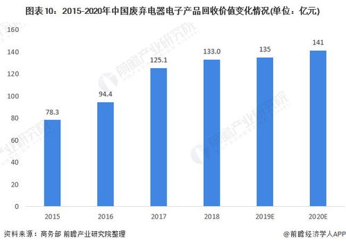 预见2021 2021年中国废弃电器电子产品回收处理行业全景图谱 附产业链现状 竞争格局 发展趋势等