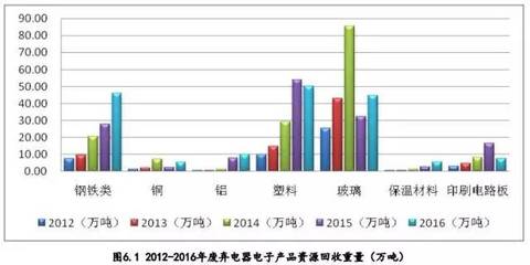 《中国废弃电器电子产品回收处理及综合利用行业白皮书2016》发布